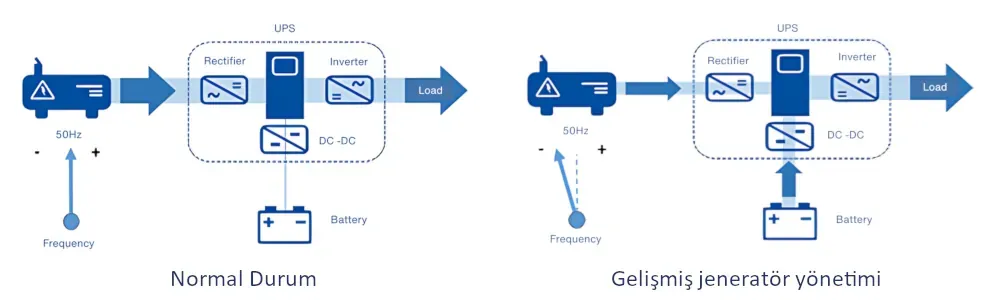 Normal Durum vs Gelişmiş jeneratör yönetimi