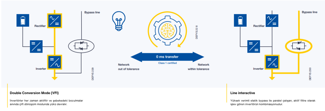 Monofaze ve Trifaze UPS