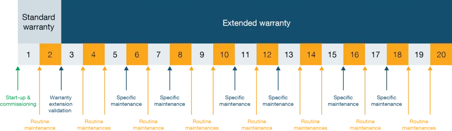 Önleyici SUNSYS HES bakımı